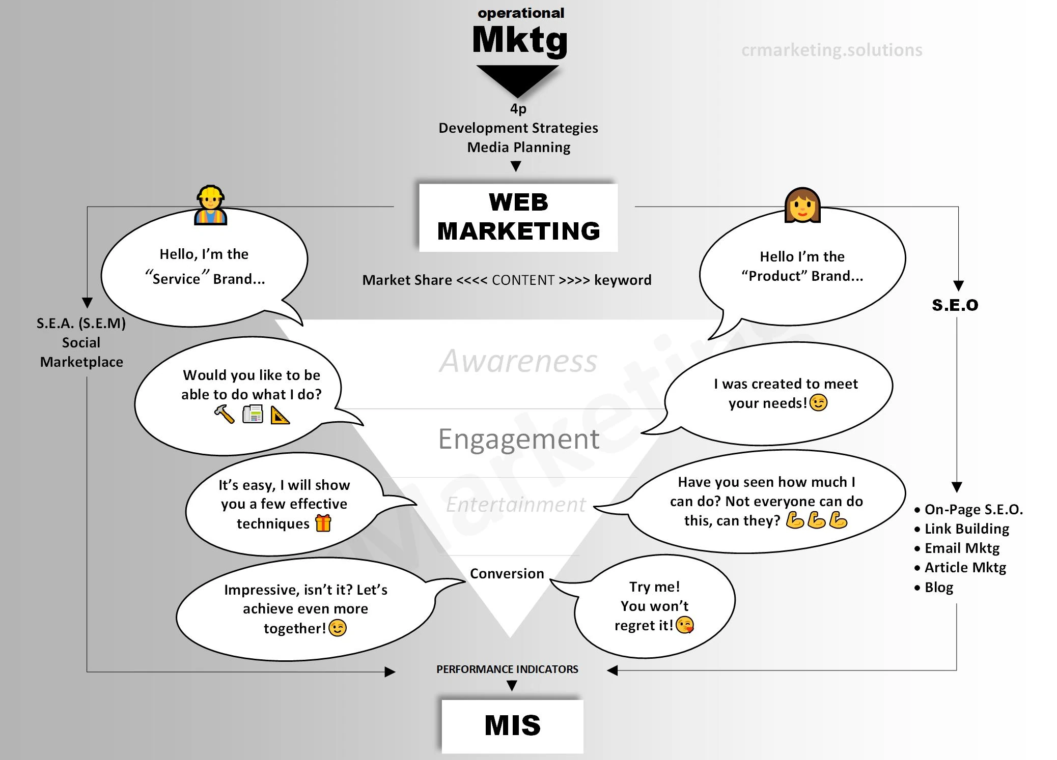 Web Marketing Infographic
