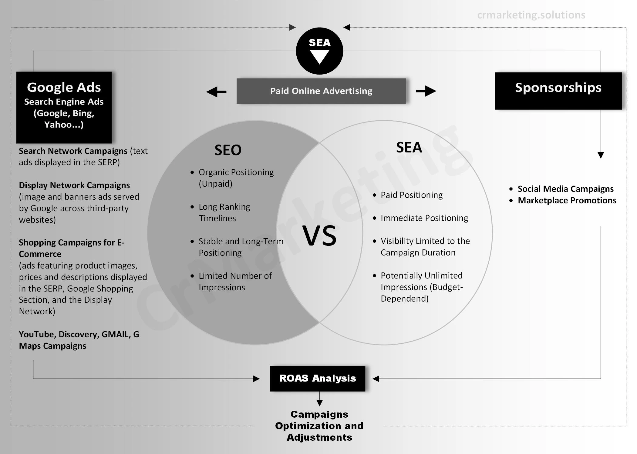 SEA Search Engine Marketing Infographic
