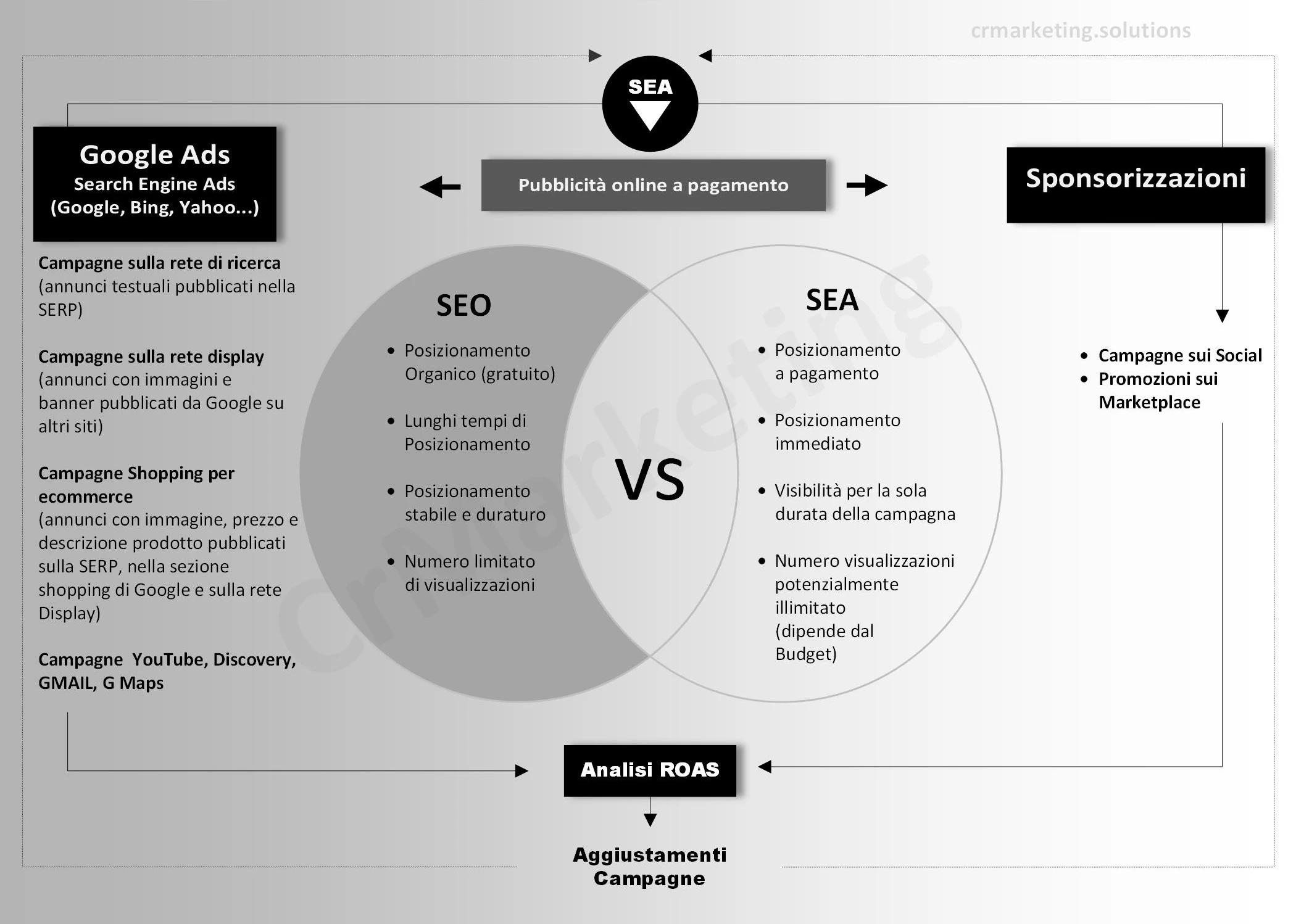 Infografica SEA Search Engine Marketing