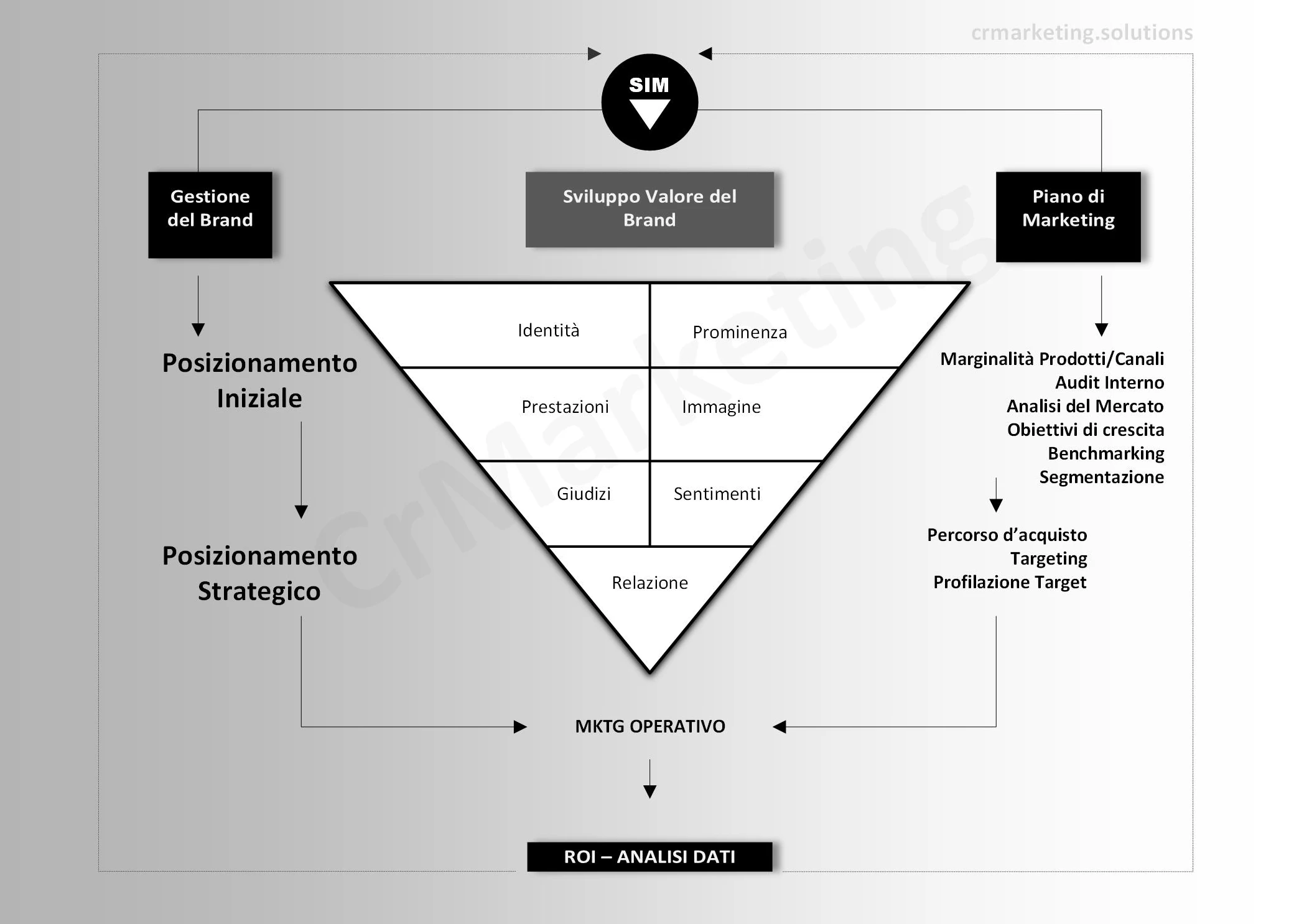 Infografica Sistema Informativo di Marketing