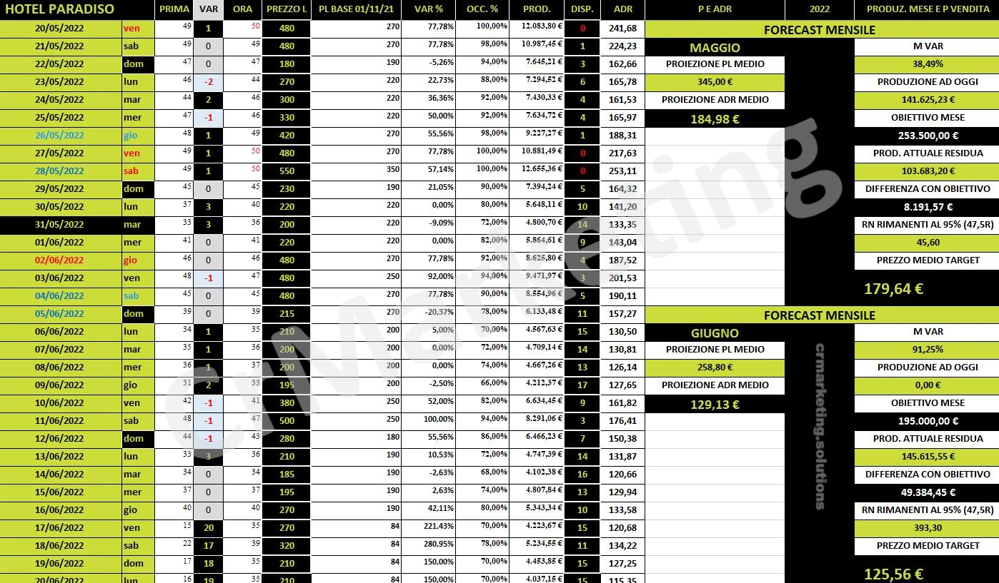 Esempio Forecast Pricing Dinamico